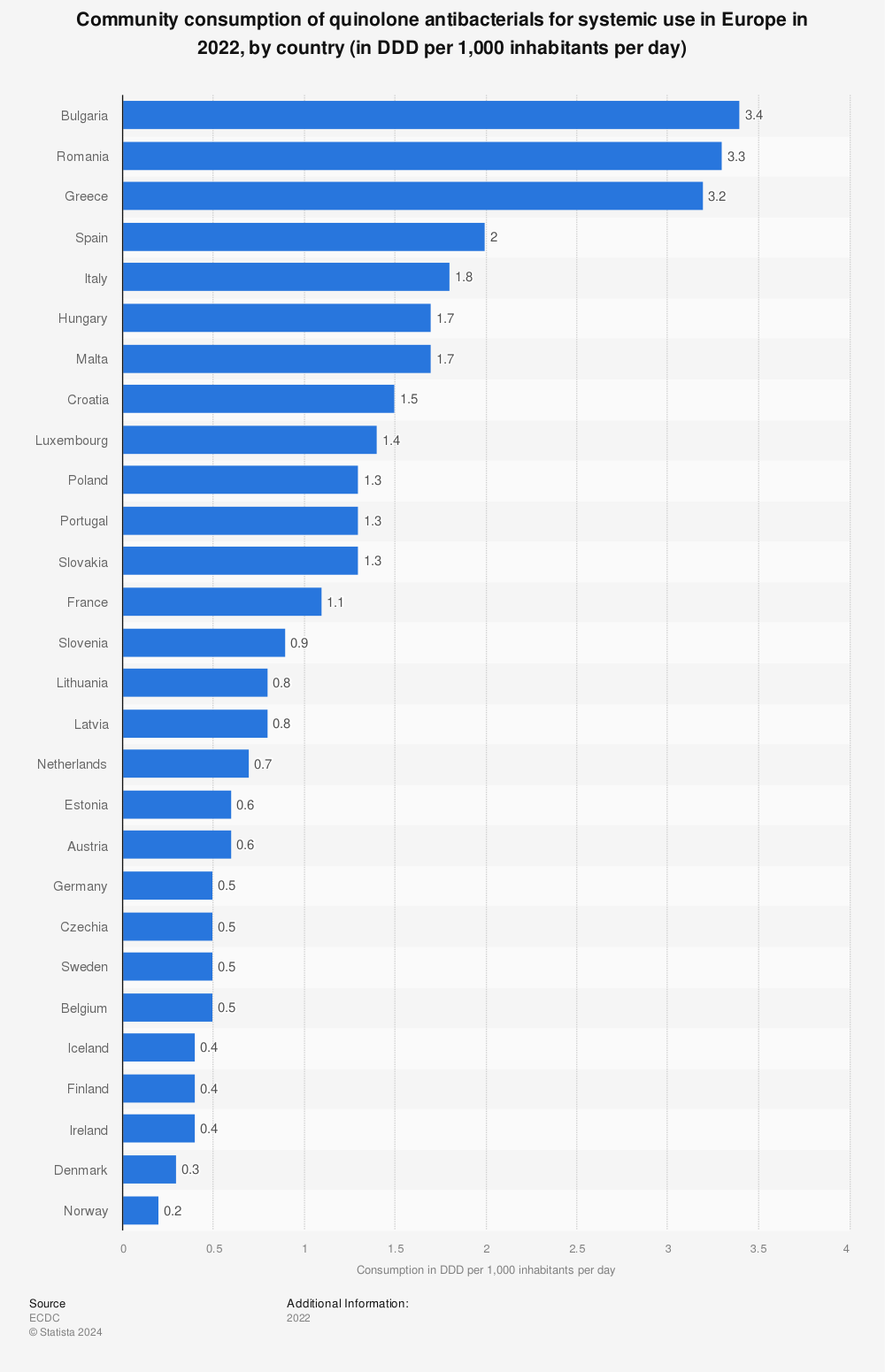 Statistic: Community consumption of quinolone antibacterials for systemic use in Europe in 2020, by country* (in DDD per 1,000 inhabitants per day) | Statista