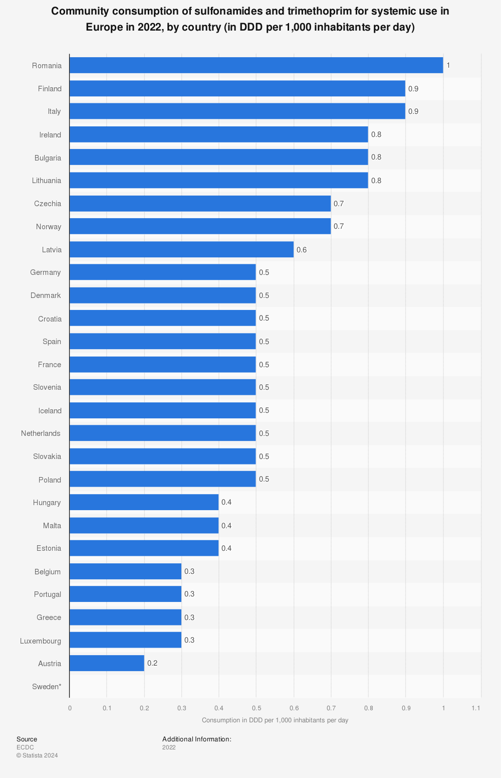 Statistic: Community consumption of sulfonamides and trimethoprim for systemic use in Europe in 2022, by country (in DDD per 1,000 inhabitants per day) | Statista