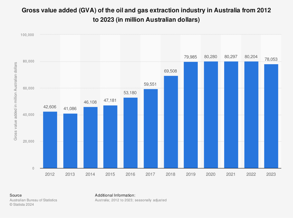 Statistic: Gross value added (GVA) by the oil and gas extraction industry in Australia from 2012 to 2022 (in million Australian dollars) | Statista