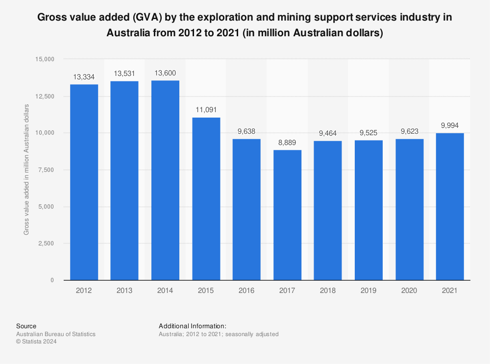 Statistic: Gross value added (GVA) by the exploration and mining support services industry in Australia from 2012 to 2021 (in million Australian dollars) | Statista