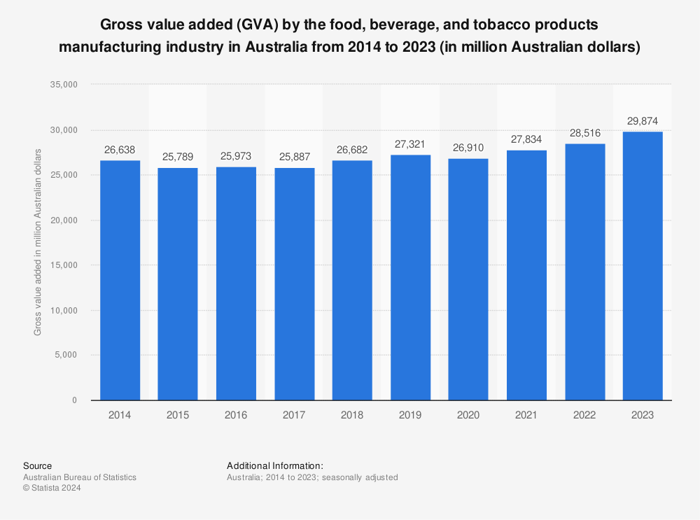 Statistic: Gross value added (GVA) by the food, beverage, and tobacco products manufacturing industry in Australia from 2014 to 2023 (in million Australian dollars) | Statista