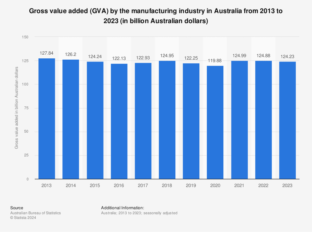 Statistic: Gross value added (GVA) by the manufacturing industry in Australia from 2013 to 2022 (in billion Australian dollars) | Statista