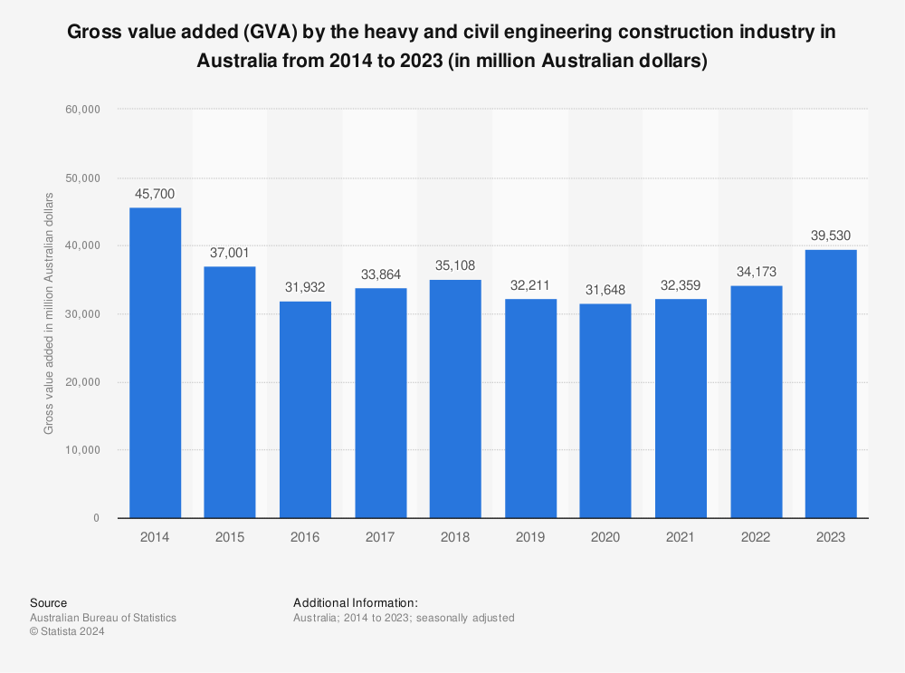 Statistic: Gross value added (GVA) by the heavy and civil engineering construction industry in Australia from 2014 to 2023 (in million Australian dollars) | Statista