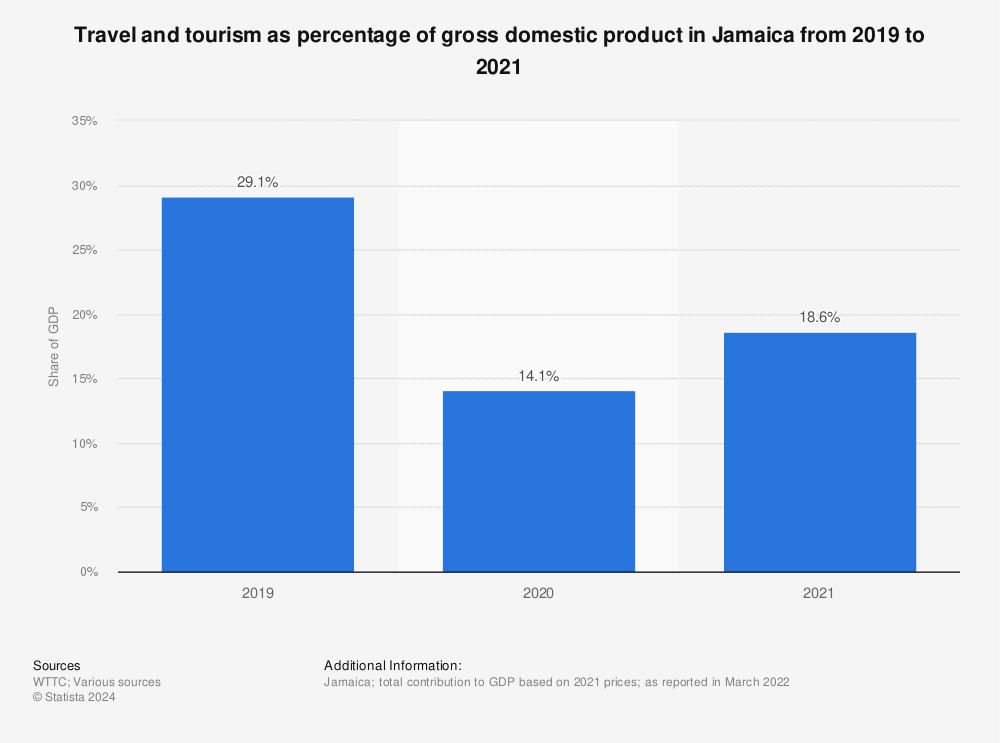 Statistic: Travel and tourism as percentage of gross domestic product in Jamaica from 2019 to 2021 | Statista