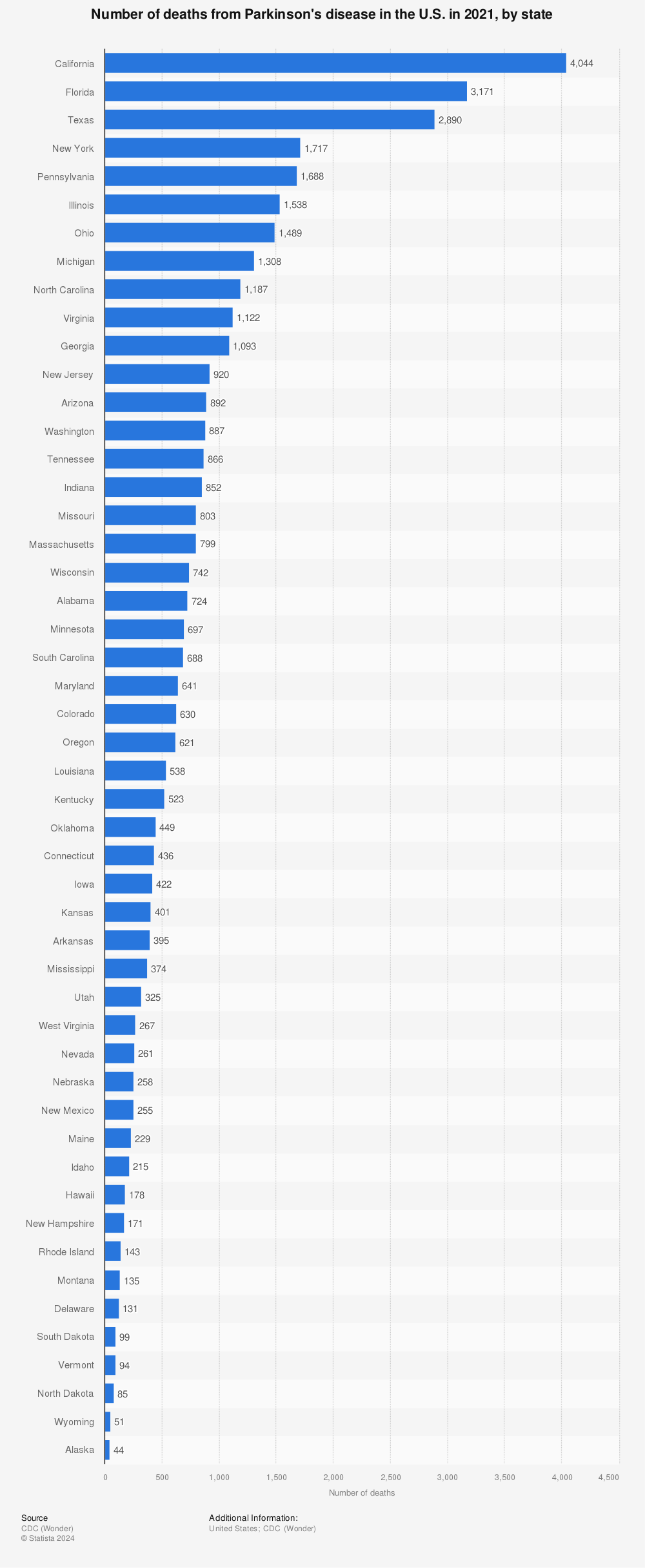 Statistic: Number of deaths from Parkinson's disease in the U.S. in 2020, by state | Statista