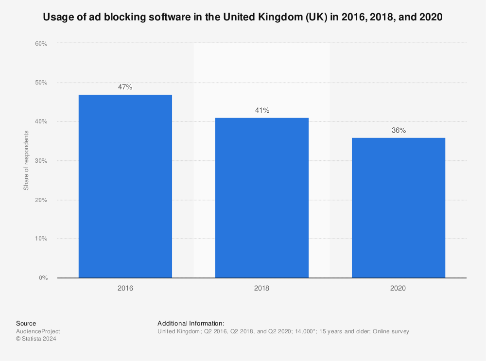 Statistic: Usage of ad blocking software in the United Kingdom (UK) in 2016, 2018, and 2020 | Statista