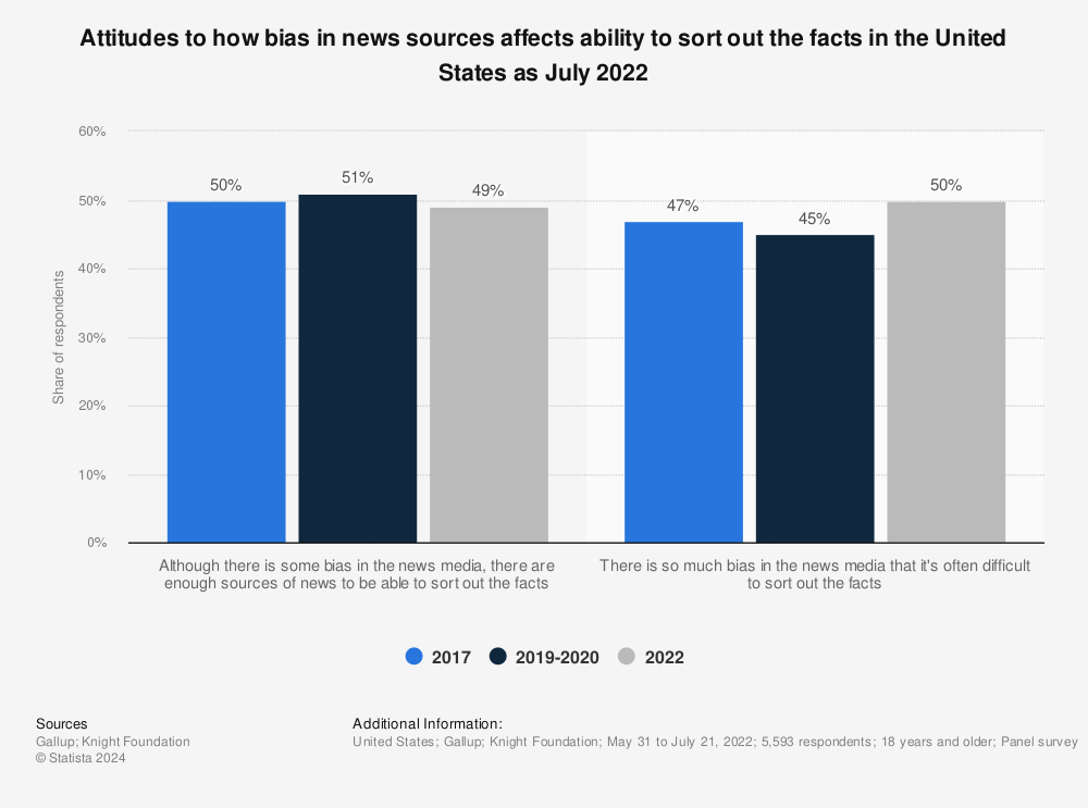 Statistic: Perceived level of bias in news sources used most often by adults in the United States as of February 2020 | Statista