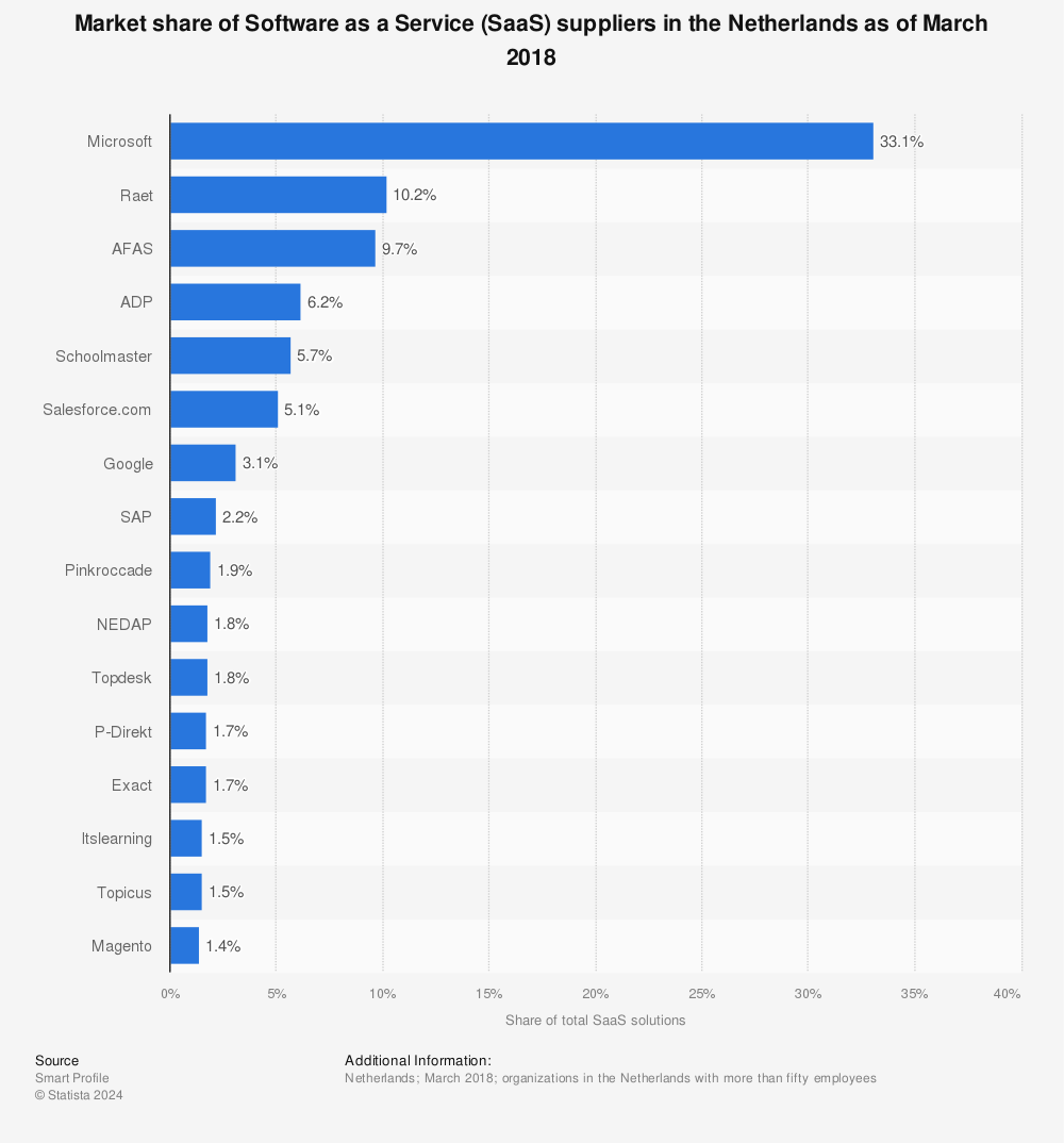 Statistic: Market share of Software as a Service (SaaS) suppliers in the Netherlands as of March 2018 | Statista