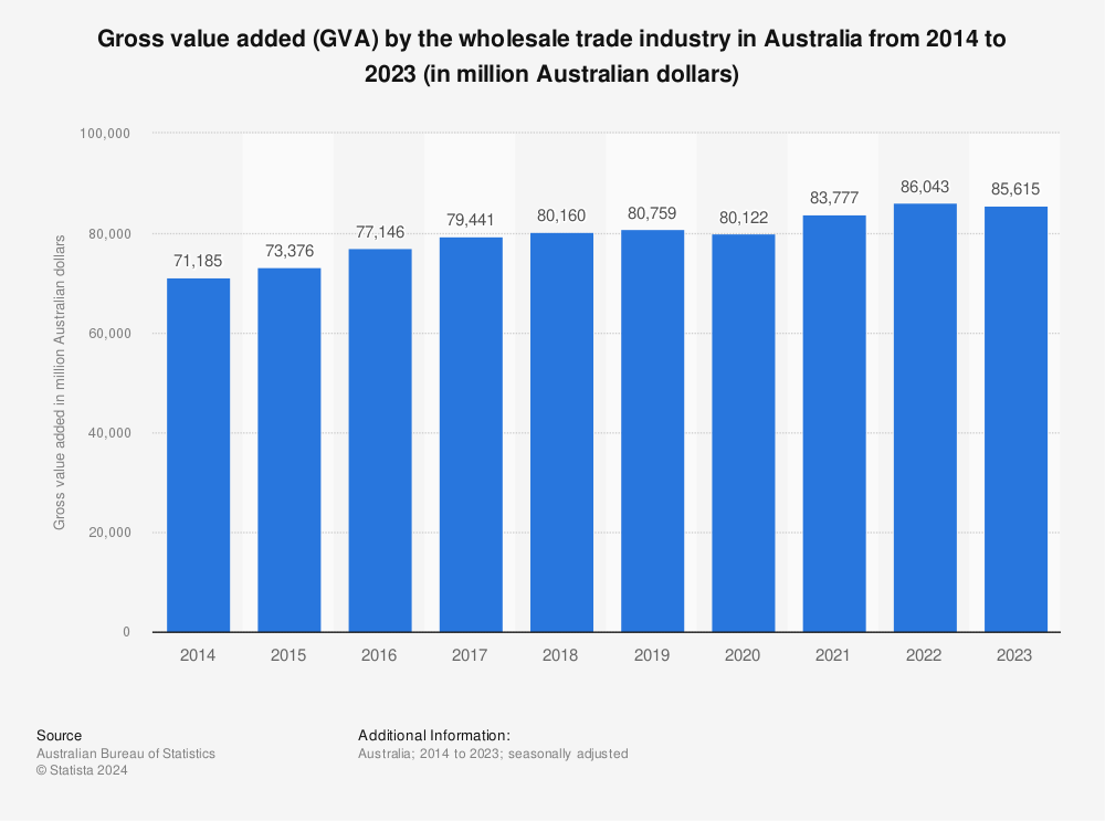 Statistic: Gross value added (GVA) by the wholesale trade industry in Australia from 2014 to 2023 (in million Australian dollars) | Statista