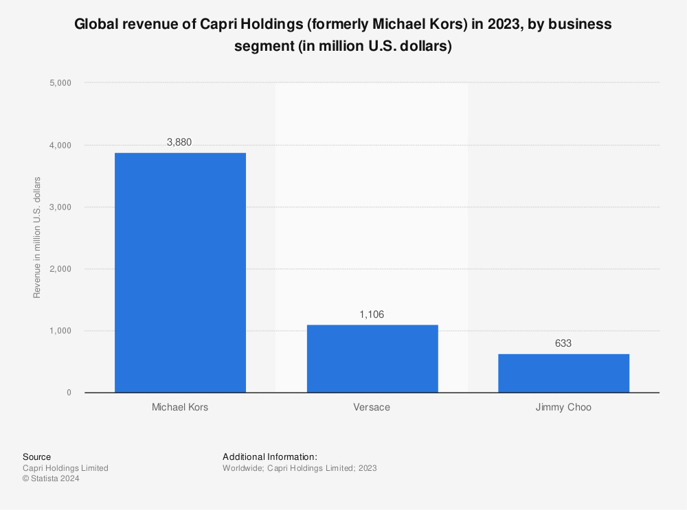Statistic: Global revenue of Capri Holdings (formerly Michael Kors) in 2022, by business segment (in million U.S. dollars) | Statista