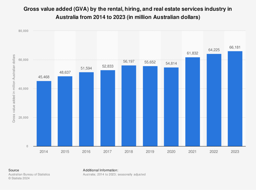 Statistic: Gross value added (GVA) by the rental, hiring, and real estate services industry in Australia from 2014 to 2023 (in million Australian dollars) | Statista