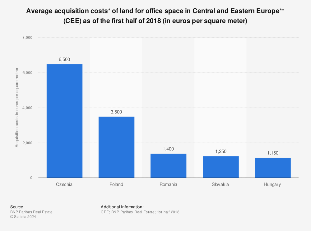 Statistic: Average acquisition costs* of land for office space in Central and Eastern Europe** (CEE) as of the first half of 2018 (in euros per square meter) | Statista
