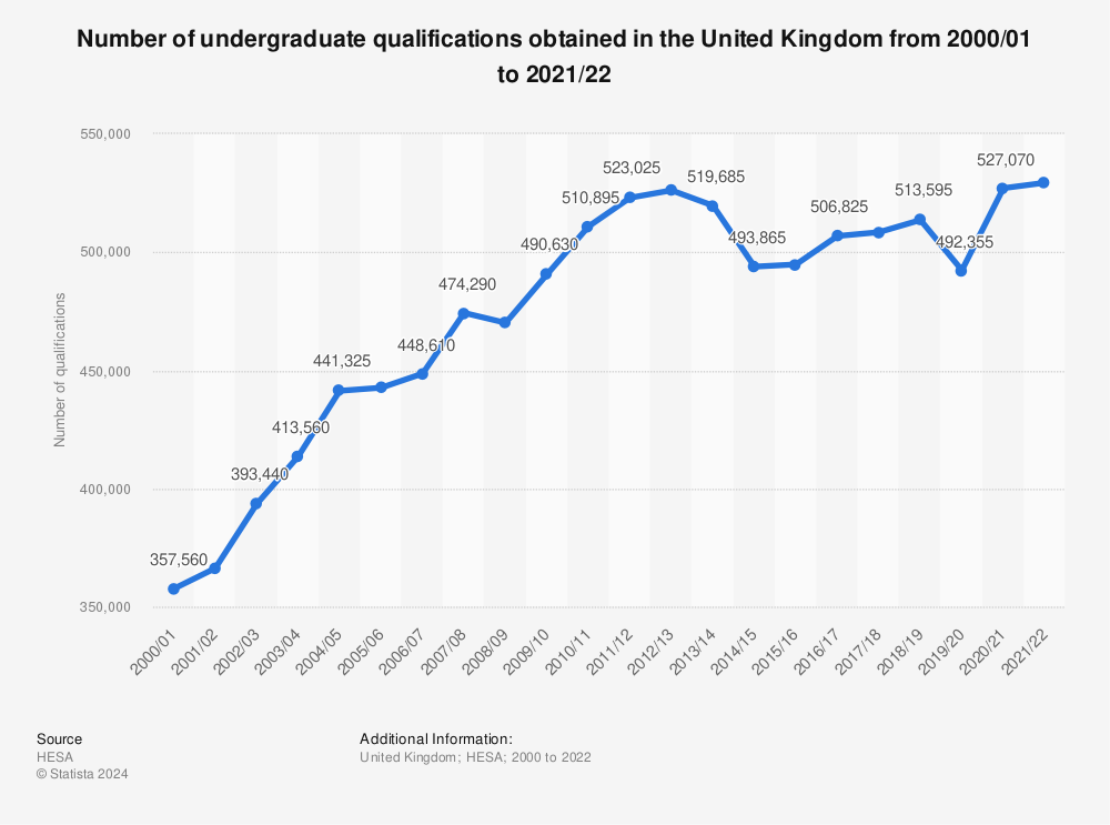 Statistic: Number of undergraduate qualifications obtained in the United Kingdom from 2000/01 to 2020/21 | Statista