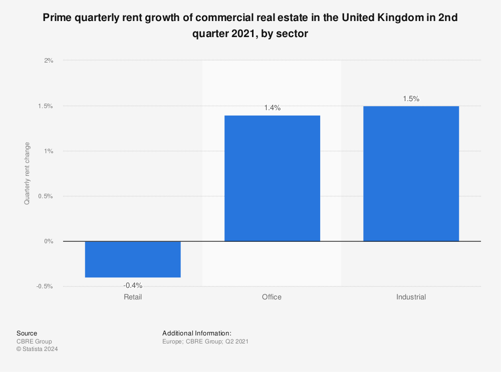 Statistic: Prime quarterly rent growth of commercial real estate in the United Kingdom in 2nd quarter 2021, by sector  | Statista