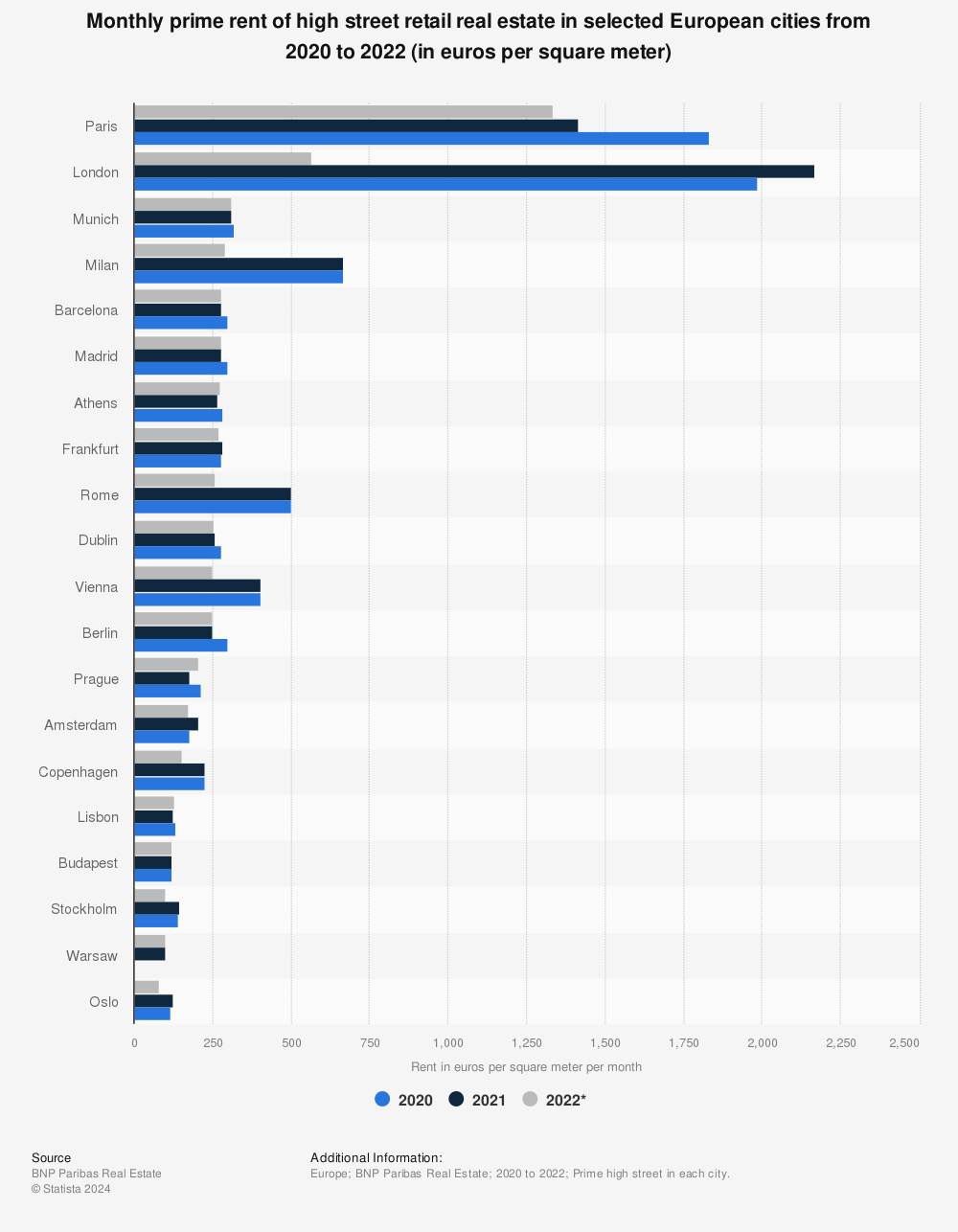 Statistic: Monthly prime rent of high street retail real estate in selected European cities in the 4th quarter 2020 (in euros per square meter)  | Statista