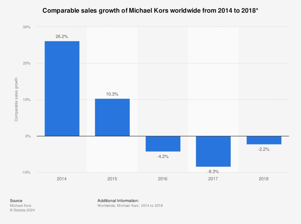 Statistic: Comparable sales growth of Michael Kors worldwide from 2014 to 2018* | Statista