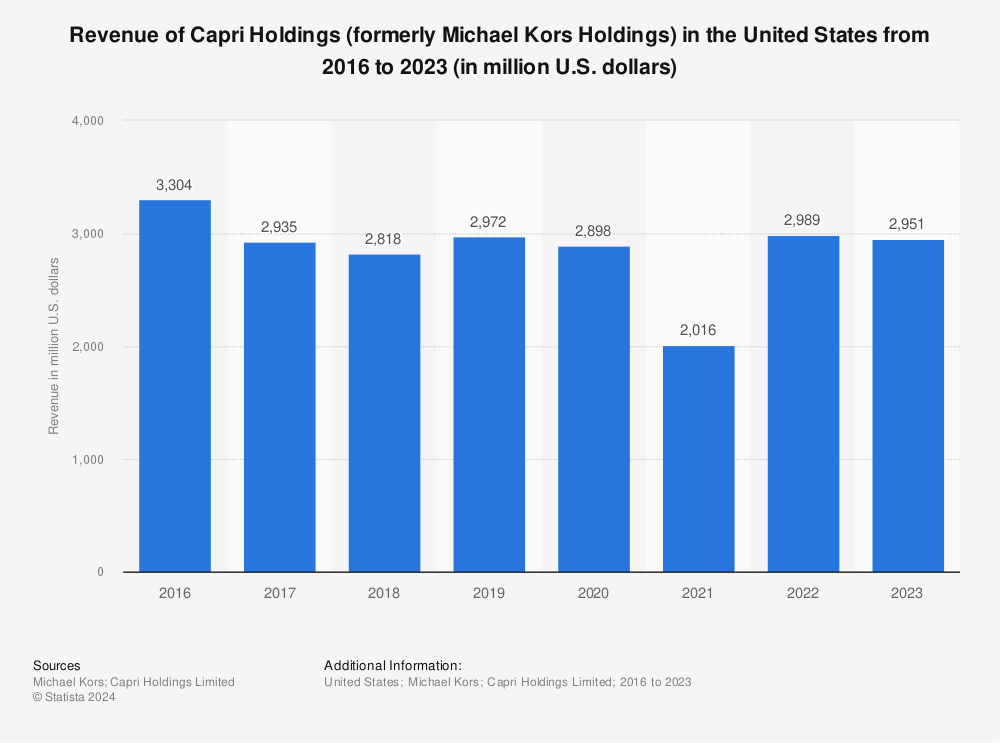 Statistic: Revenue of Capri Holdings (formerly Michael Kors Holdings) in the United States from 2016 to 2021 (in million U.S. dollars) | Statista