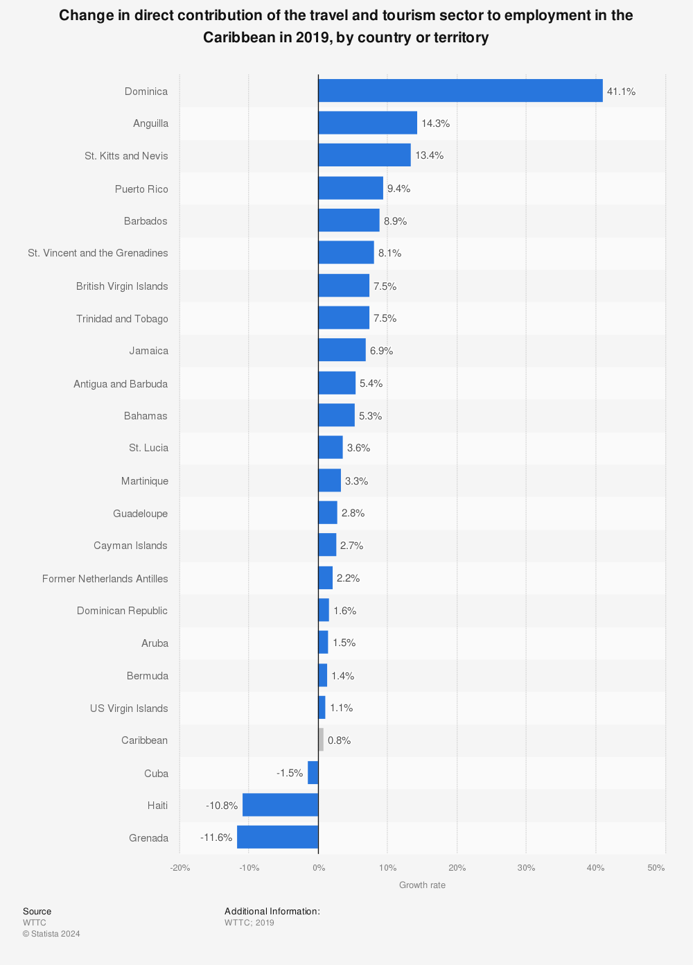Statistic: Change in direct contribution of the travel and tourism sector to employment in the Caribbean in 2019, by country or territory | Statista