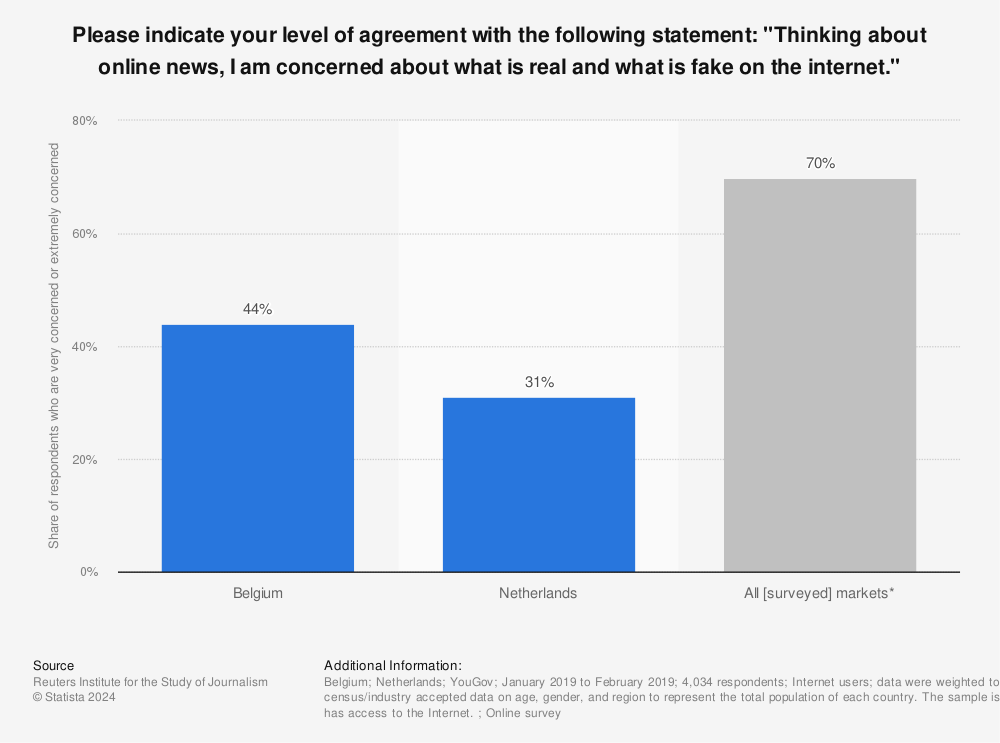 Statistic: Please indicate your level of agreement with the following statement: "Thinking about online news, I am concerned about what is real and what is fake on the internet." | Statista