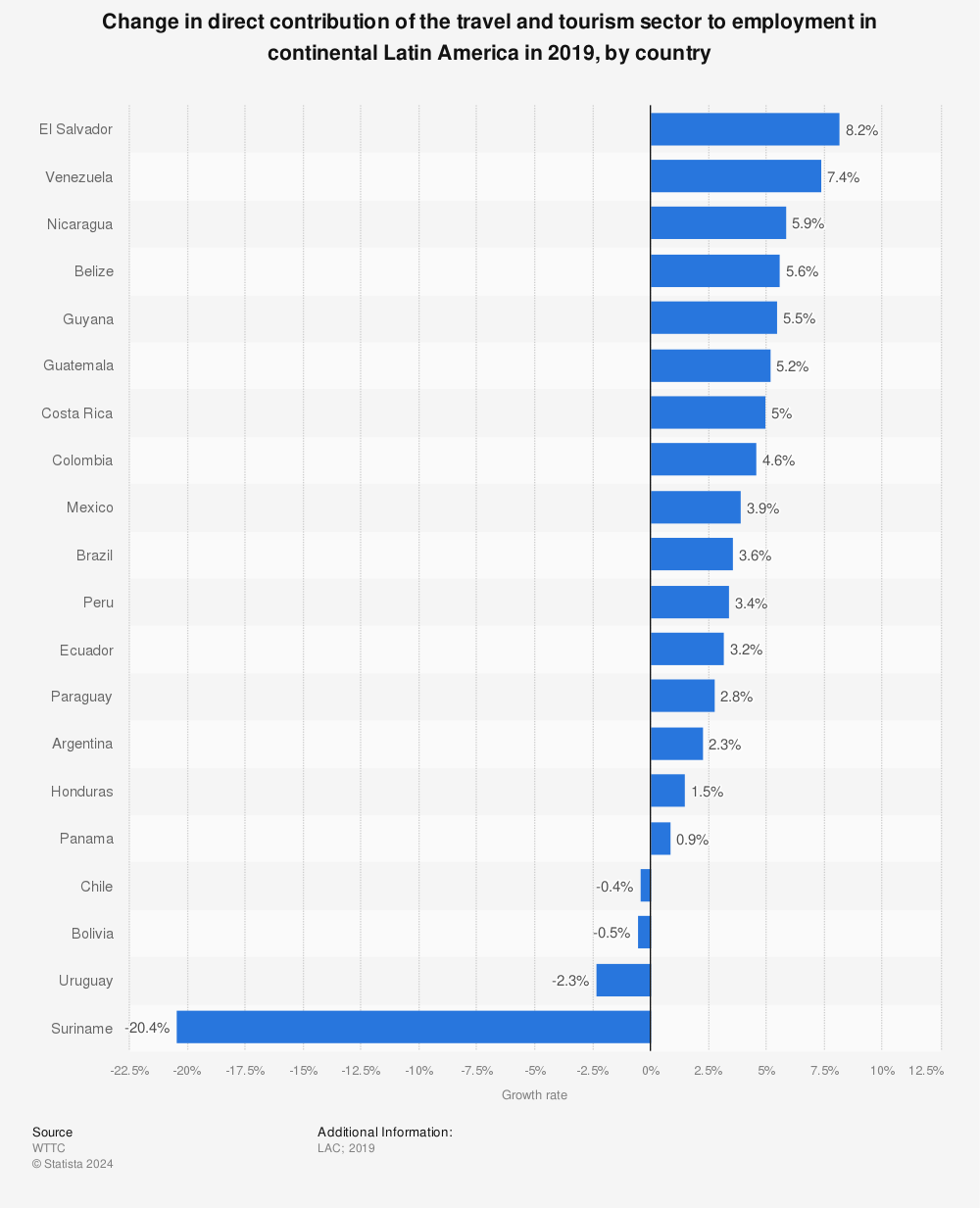 Statistic: Change in direct contribution of the travel and tourism sector to employment in continental Latin America in 2019, by country | Statista
