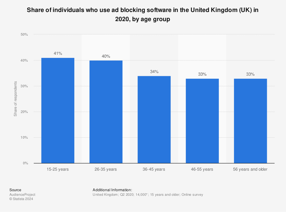 Statistic: Share of individuals who use ad blocking software in the United Kingdom (UK) in 2020, by age group | Statista
