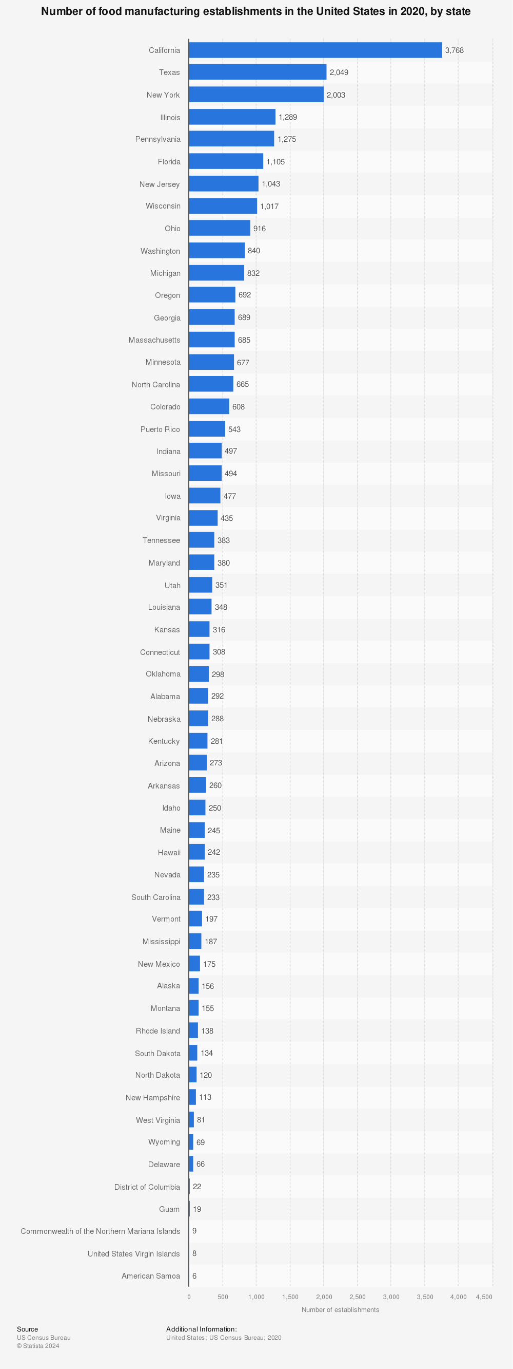 Statistic: Number of food manufacturing establishments in the United States in 2020, by state  | Statista