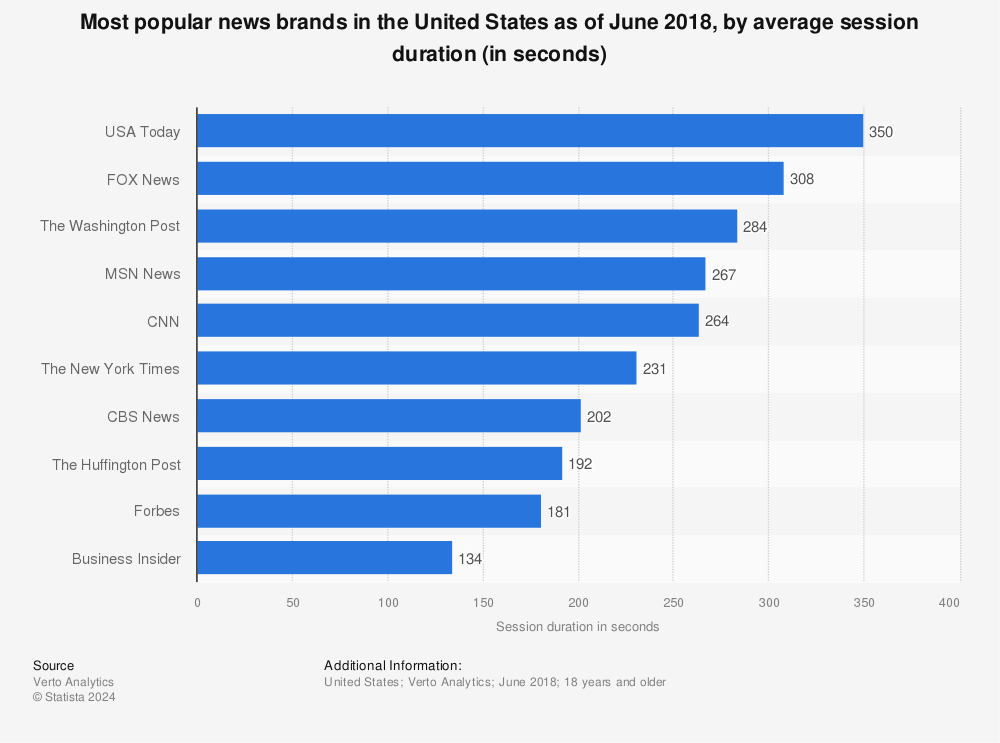 Statistic: Most popular news brands in the United States as of June 2018, by average session duration (in seconds)  | Statista