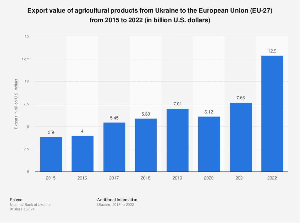 Statistic: Export value of agricultural products from Ukraine to the European Union (EU-27) from 2015 to 2022 (in billion U.S. dollars) | Statista