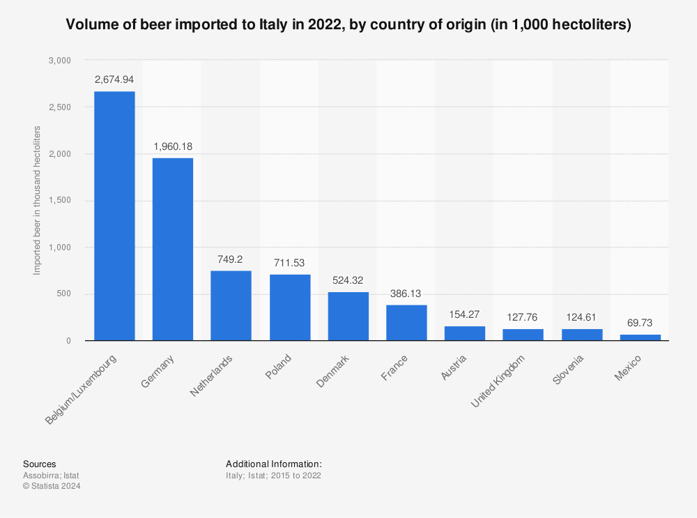 Statistic: Volume of beer imported to Italy from 2010 to 2019 (in 1,000 hectoliters) | Statista