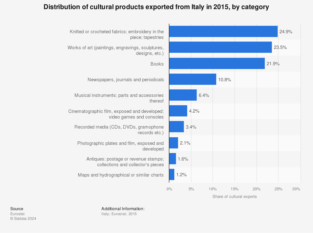 Statistic: Distribution of cultural products exported from Italy in 2015, by category | Statista