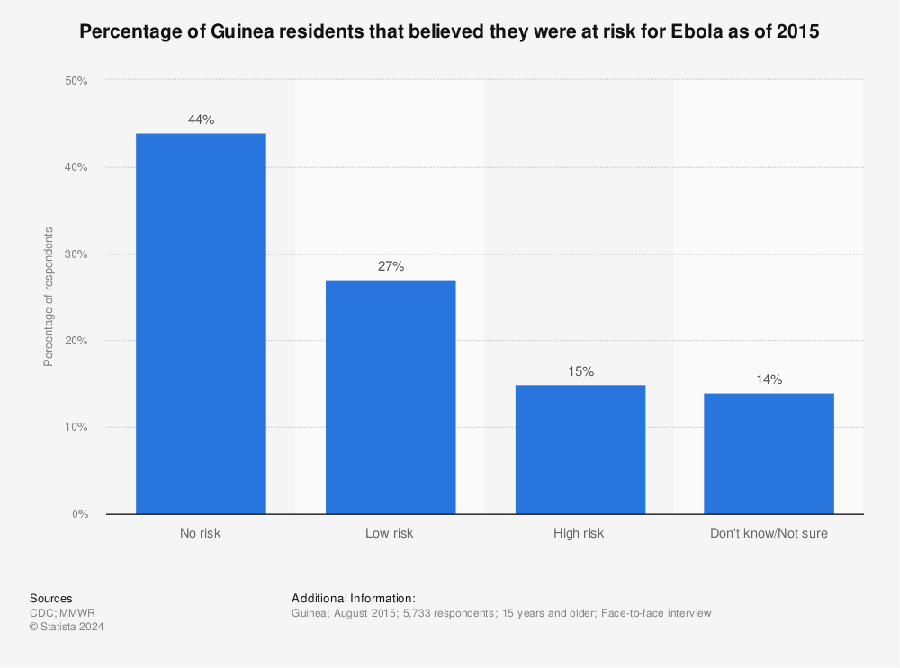 Statistic: Percentage of Guinea residents that believed they were at risk for Ebola as of 2015 | Statista