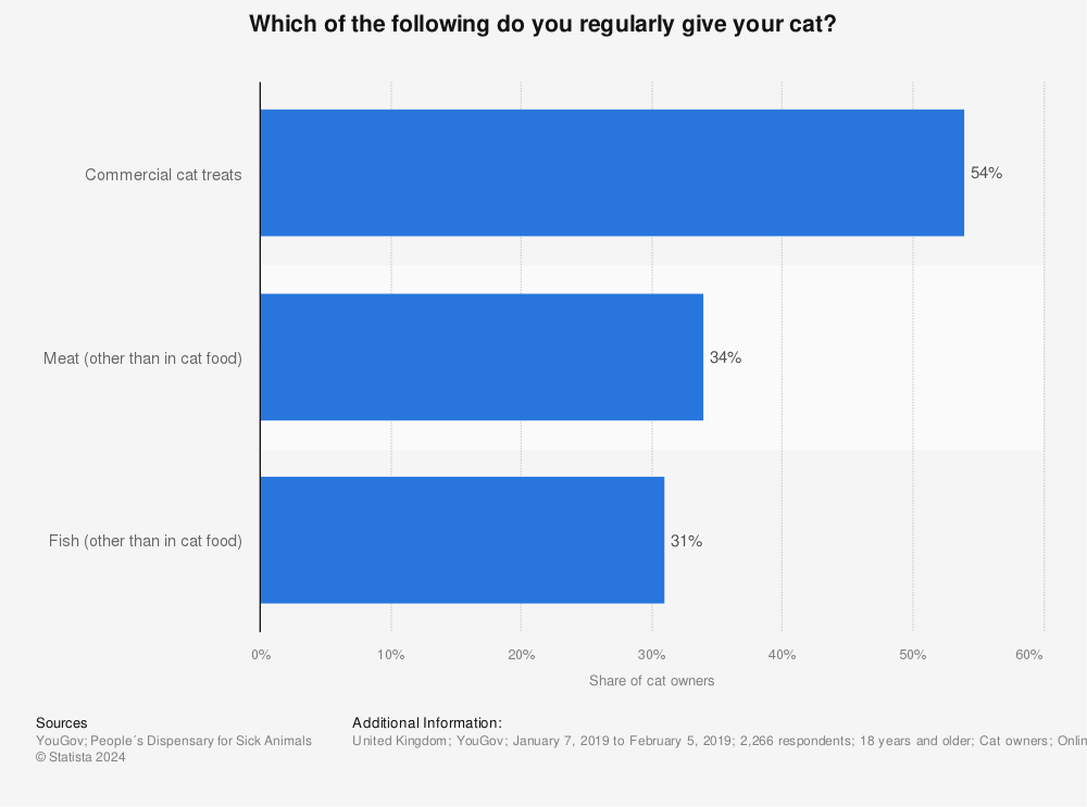 Statistic: Which of the following do you regularly give your cat? | Statista