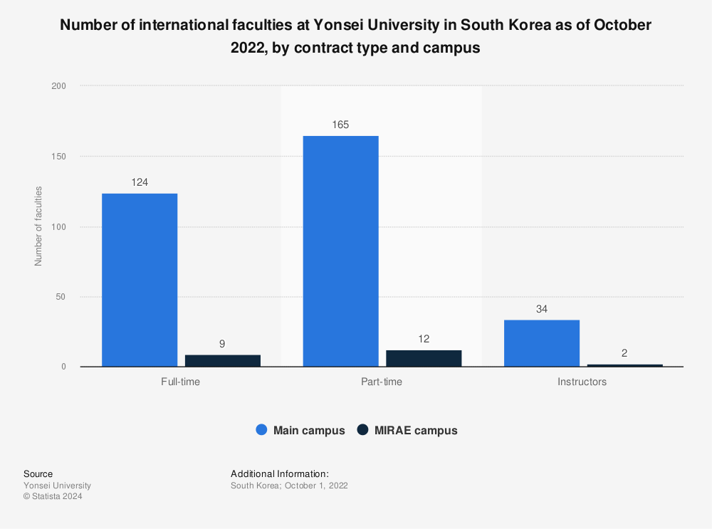 Statistic: Number of international faculties at Yonsei University in South Korea as of October 2020, by contract type and campus | Statista
