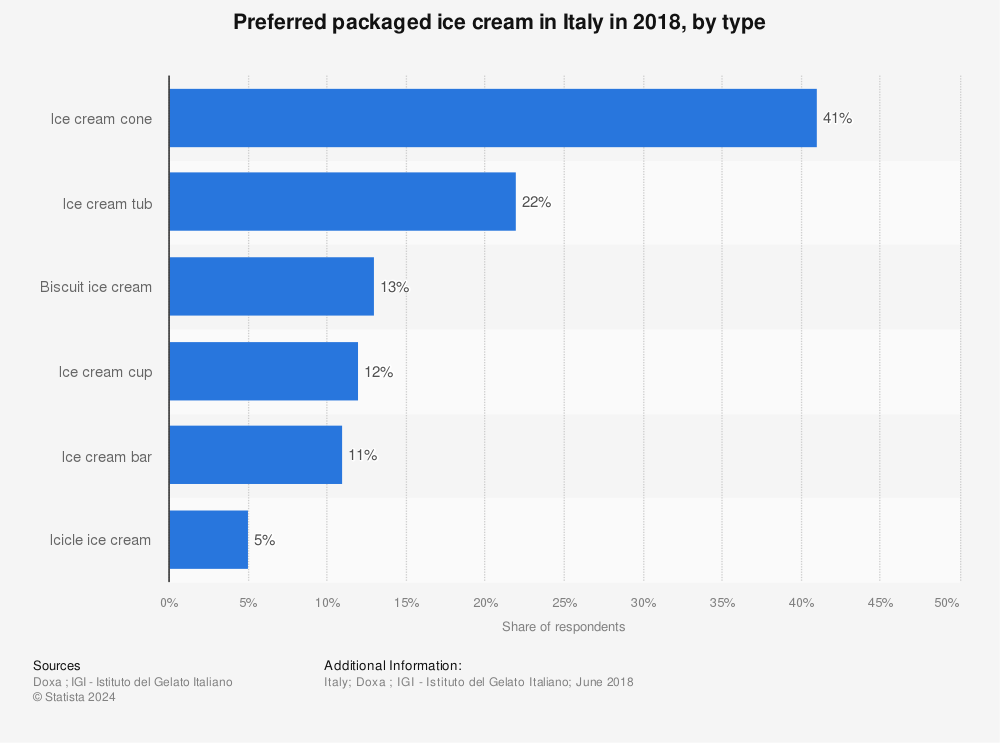 Statistic: Preferred packaged ice cream in Italy in 2018, by type | Statista