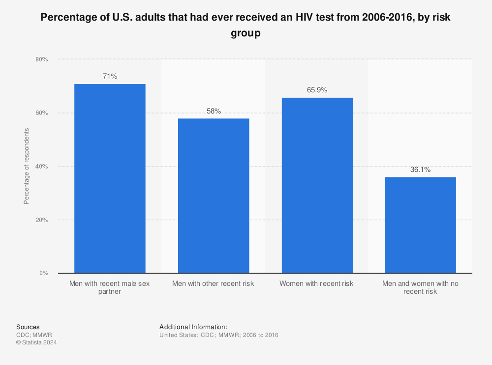 Statistic: Percentage of U.S. adults that had ever received an HIV test from 2006-2016, by risk group | Statista