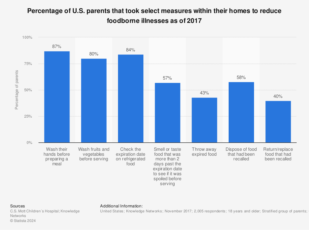Statistic: Percentage of U.S. parents that took select measures within their homes to reduce foodborne illnesses as of 2017 | Statista