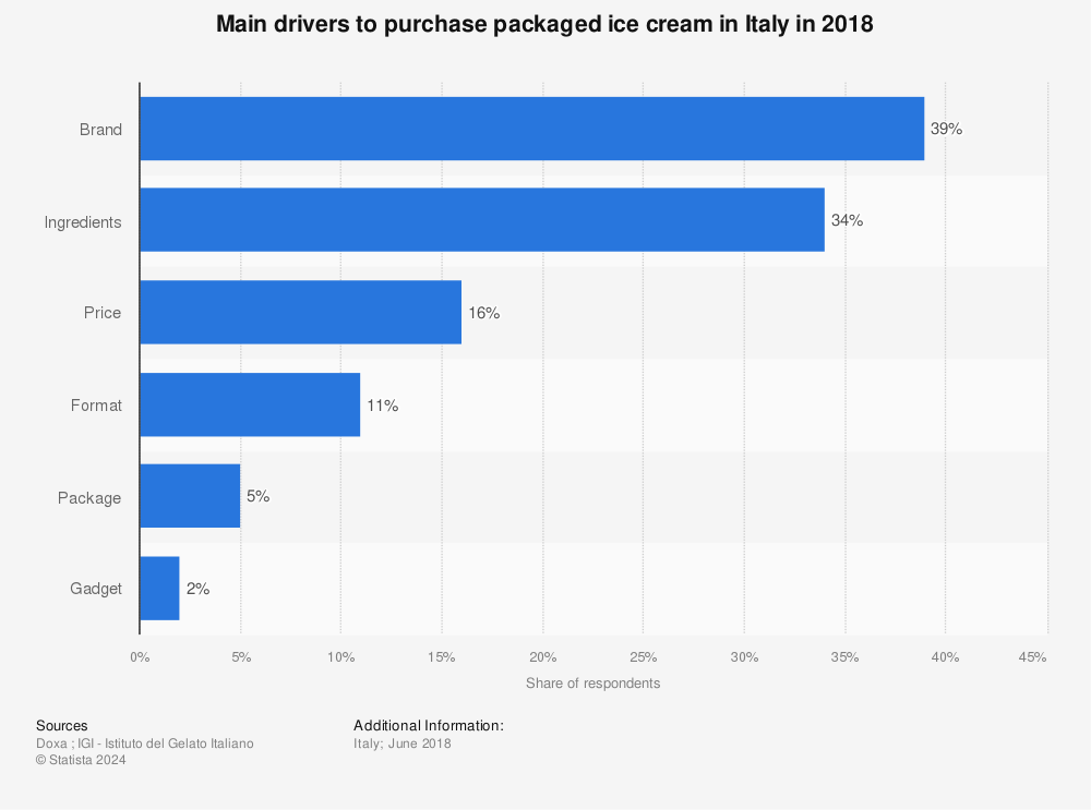 Statistic: Main drivers to purchase packaged ice cream in Italy in 2018 | Statista