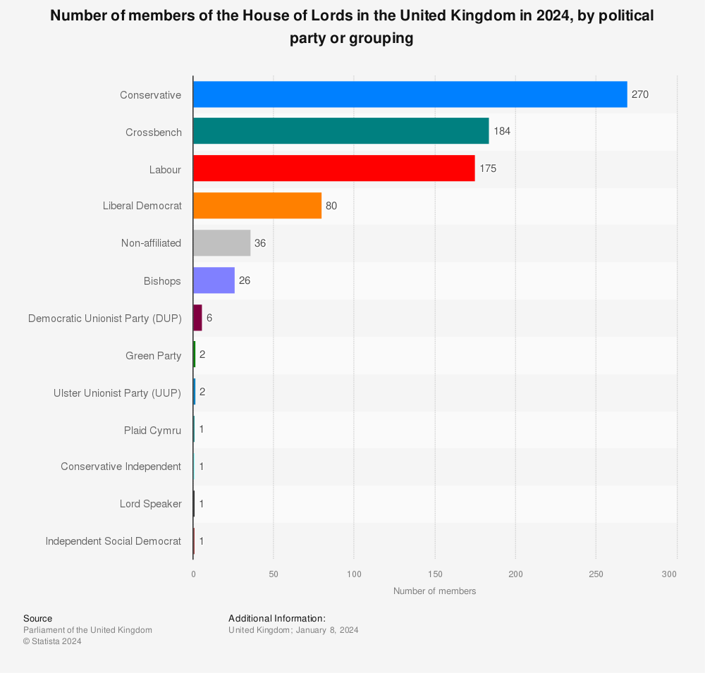 Statistic: Number of members of the House of Lords in the United Kingdom in 2023, by political party or grouping | Statista