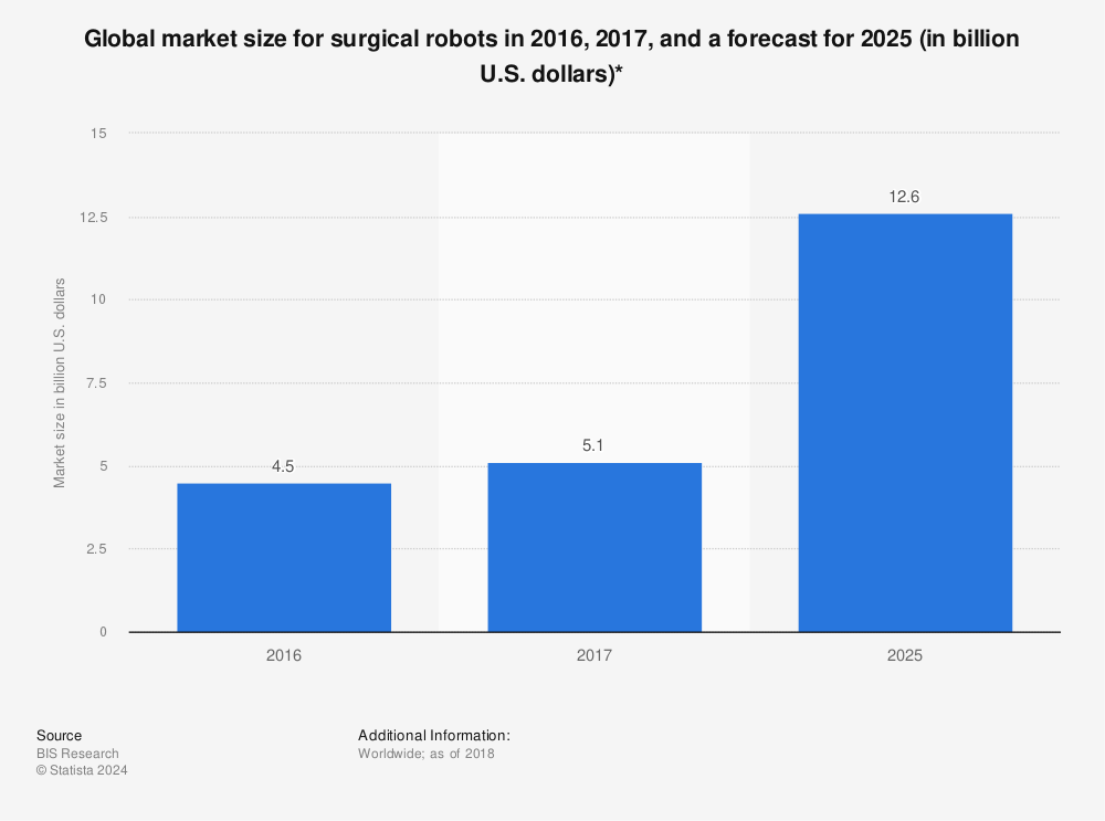 Statistic: Global market size for surgical robots in 2016, 2017, and a forecast for 2025 (in billion U.S. dollars)* | Statista