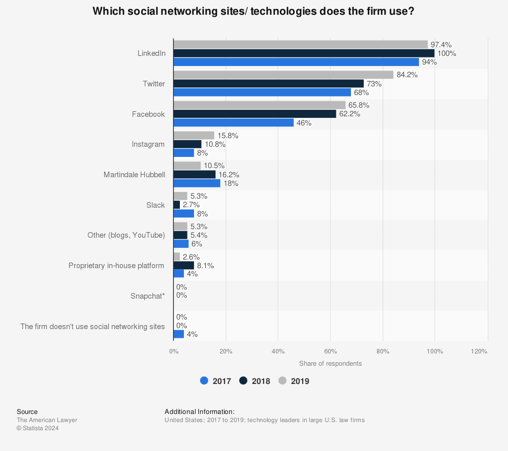 Statistic: Which social networking sites/ technologies does the firm use? | Statista