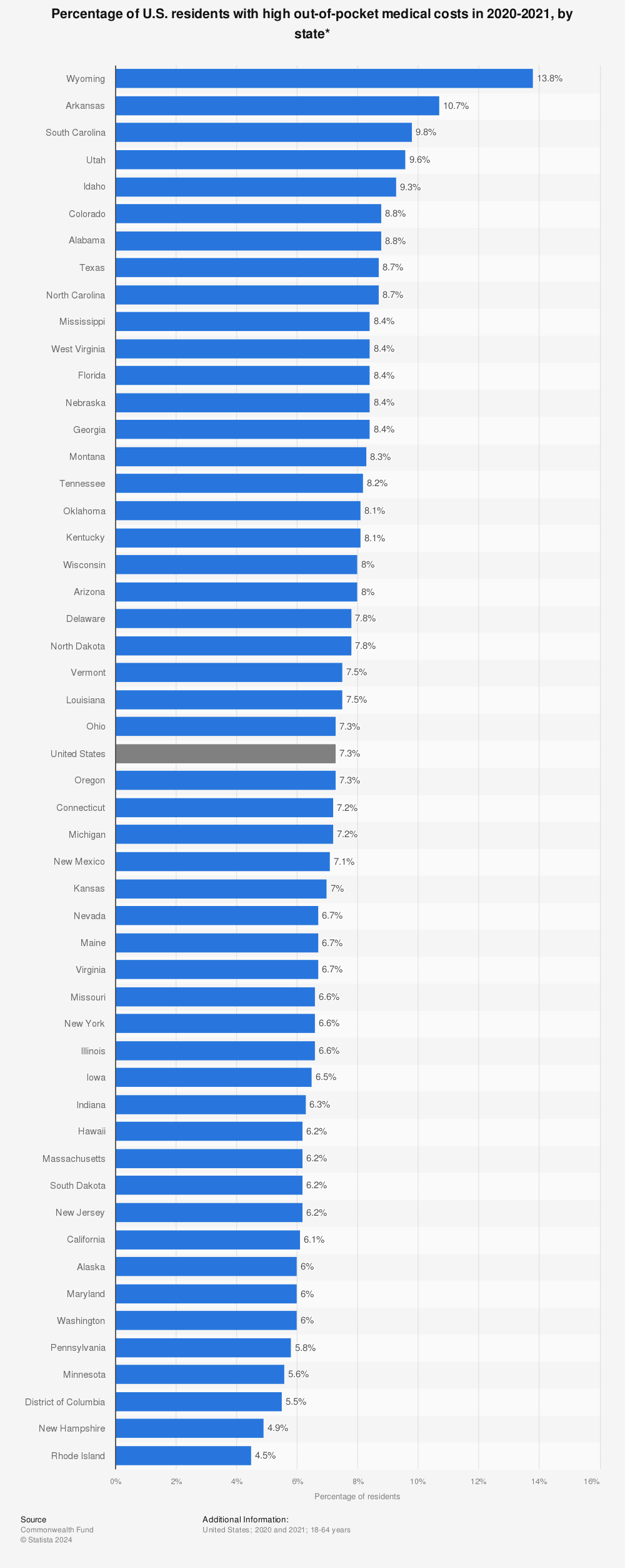 Statistic: Percentage of U.S. residents with high out-of-pocket medical costs in 2019-2020, by state* | Statista