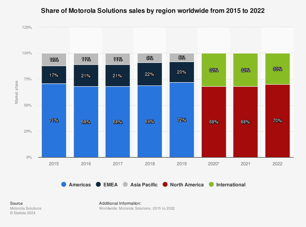 Statistic: Share of Motorola Solutions sales by region worldwide from 2015 to 2020 | Statista
