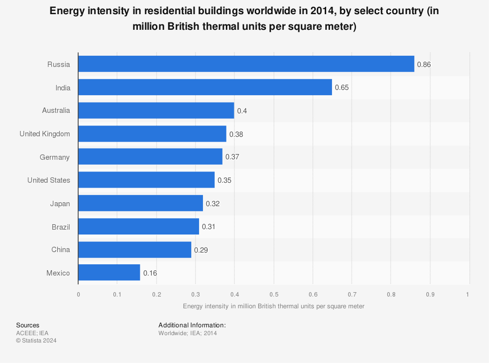 Statistic: Energy intensity in residential buildings worldwide in 2014, by select country (in million British thermal units per square meter) | Statista