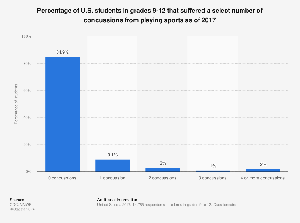 Statistic: Percentage of U.S. students in grades 9-12 that suffered a select number of concussions from playing sports as of 2017 | Statista