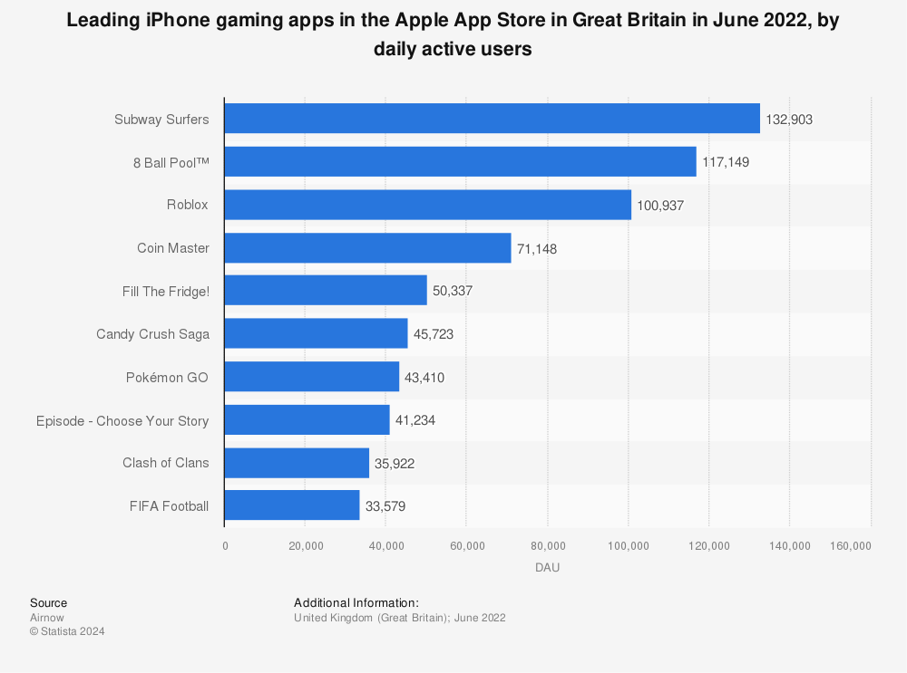 Statistic: Leading iPhone gaming apps in the Apple App Store in Great Britain in April 2021, by daily active users | Statista