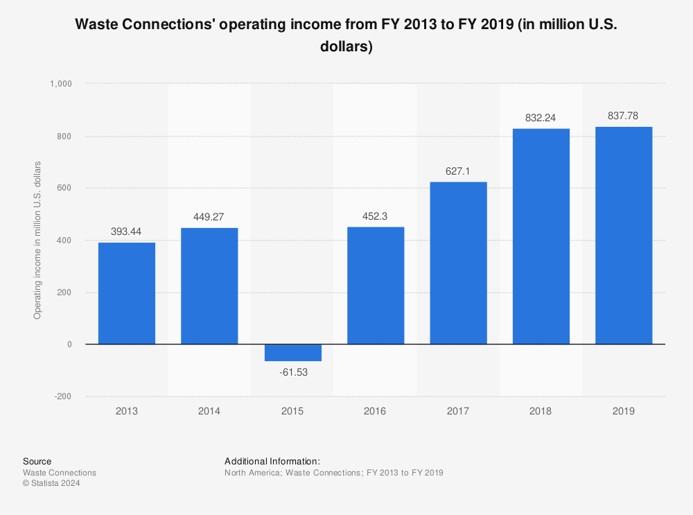 Statistic: Waste Connections' operating income from FY 2013 to FY 2019 (in million U.S. dollars) | Statista