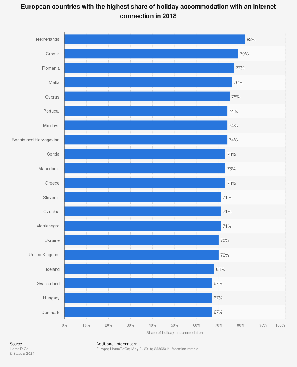Statistic: European countries with the highest share of holiday accommodation with an internet connection in 2018  | Statista