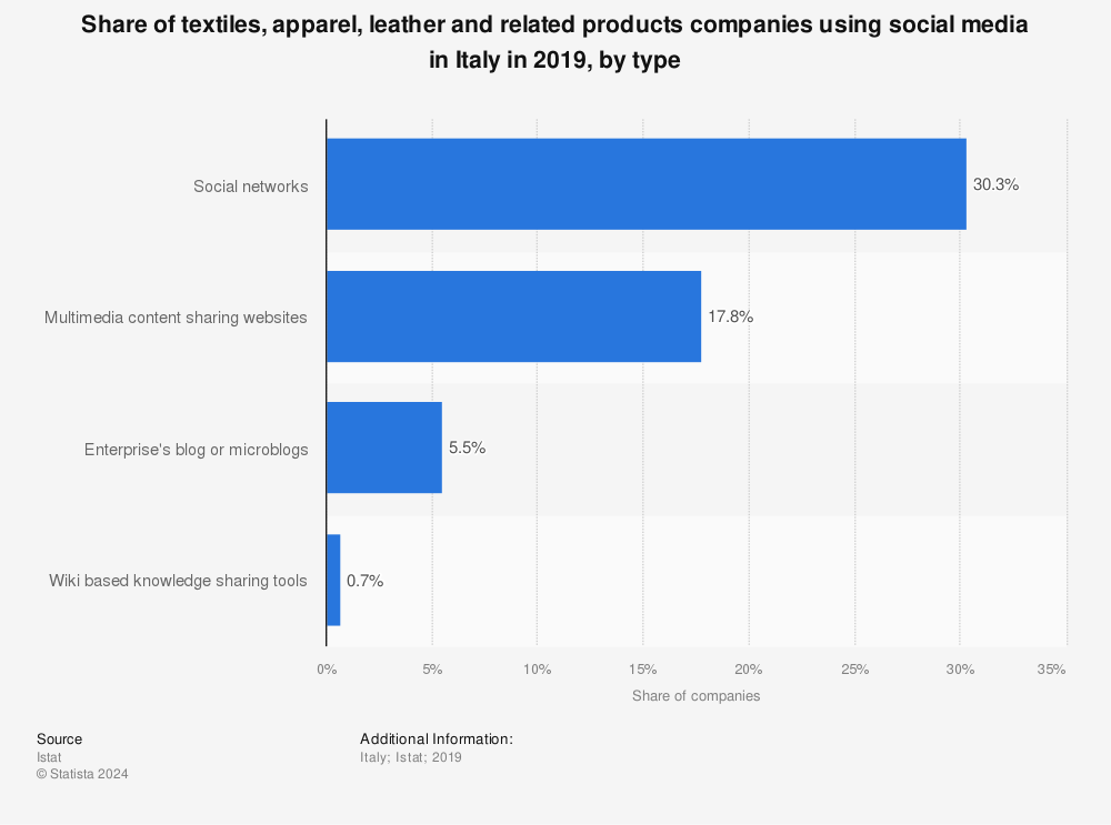 Statistic: Share of textiles, apparel, leather and related products companies using social media in Italy in 2019, by type | Statista