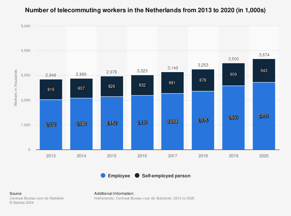 Statistic: Number of telecommuting workers in the Netherlands from 2013 to 2020 (in 1,000s) | Statista