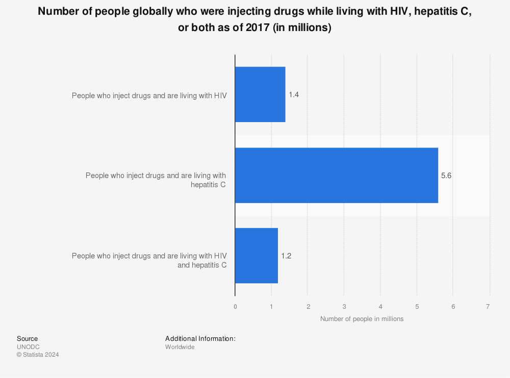 Statistic: Number of people globally who were injecting drugs while living with HIV, hepatitis C, or both as of 2017 (in millions) | Statista